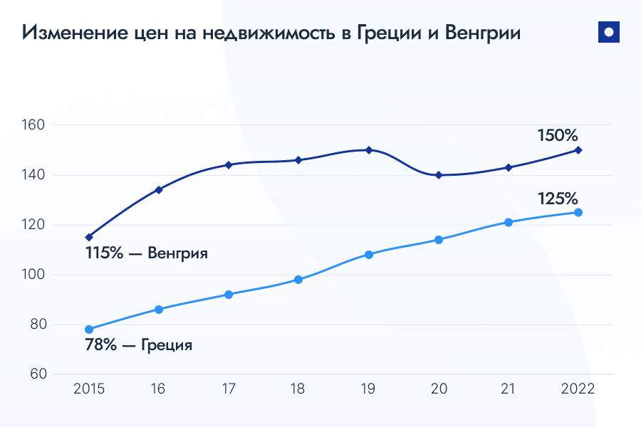 Изменение цен на жилье в Греции и Венгрии с 2015 года