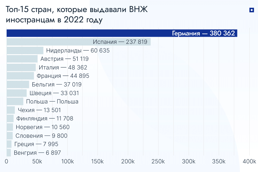 В каких странах Европы иностранцы чаще всего получают ВНЖ